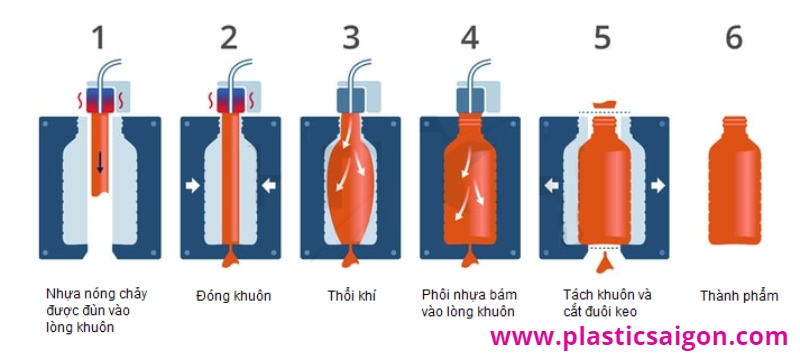 Tổng quan về sản xuất chai nhựa Pet Tổng quan về sản xuất chai nhựa Pet, chai nhựa pet, xưởng làm chai nhựa pet, xưởng làm khuôn chai nhựa, nhà máy sản xuất khuôn, khuôn ép nhựa, khuôn chai nhựa, xưởng gia công khuôn chai nhựa, xưởng làm khuôn theo yêu cầu, khuôn mẫu, khuôn ngành nhựa