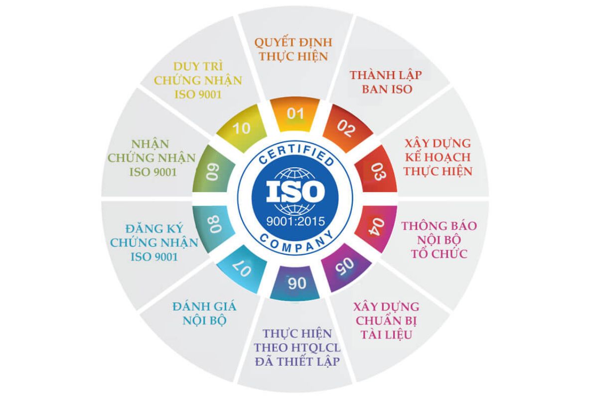Tiêu chuẩn sản xuất và quản lý chất lượng trong ngành công nghiệp nhựa Đạt tiêu chuẩn các tuân thủ sẽ đảm bảo đem lại được chất lượng tốt