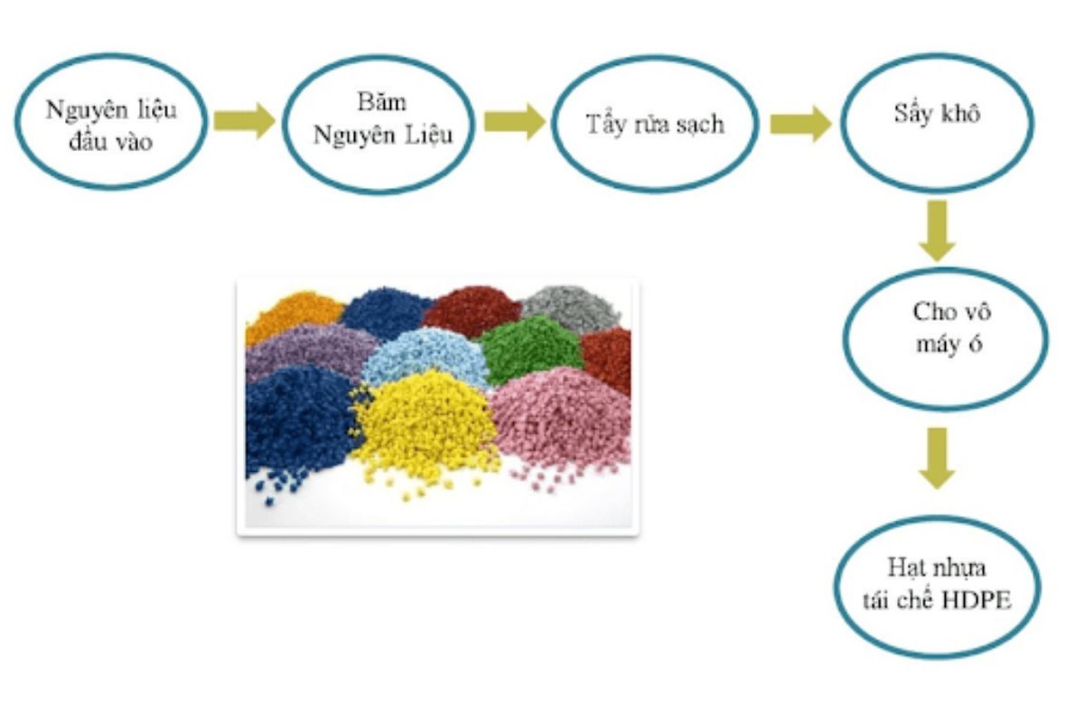 Tiêu chuẩn sản xuất và quản lý chất lượng trong ngành công nghiệp nhựa Quy trình tiêu chuẩn sản xuất nhựa